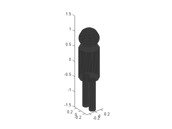 Figure contains an axes object. The axes object contains an object of type patch.