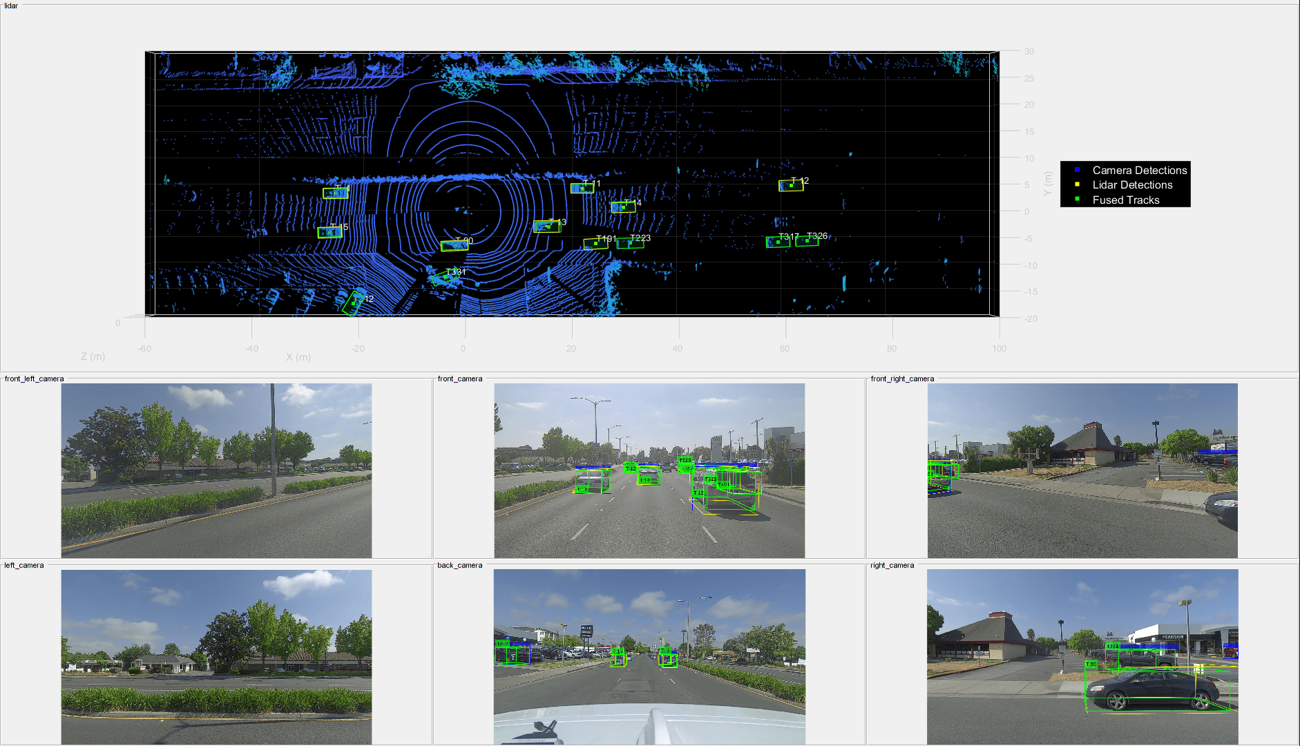 Figure contains 7 axes objects and other objects of type uipanel. Axes object 1 with xlabel X (m), ylabel Y (m) contains 17 objects of type scatter, text. These objects represent Camera Detections, Lidar Detections, Fused Tracks. Axes object 2 contains an object of type image. Axes object 3 contains an object of type image. Axes object 4 contains an object of type image. Axes object 5 contains an object of type image. Axes object 6 contains an object of type image. Axes object 7 contains an object of type image.