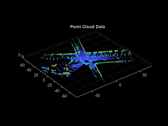 Figure contains an axes object. The axes object with title Point Cloud Data contains an object of type scatter.