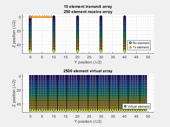 Waveform Design for a Dual-Function MIMO RadCom System - MATLAB & Simulink