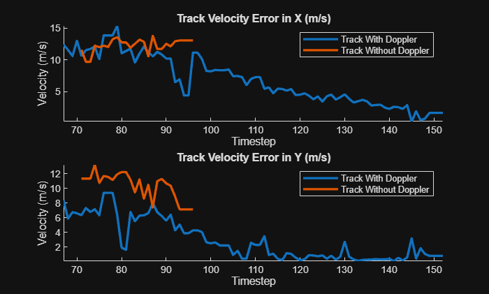 Figure contains 2 axes objects. Axes object 1 with title Track Velocity Error in X (m/s), xlabel Timestep, ylabel Velocity (m/s) contains 2 objects of type line. These objects represent Track With Doppler, Track Without Doppler. Axes object 2 with title Track Velocity Error in Y (m/s), xlabel Timestep, ylabel Velocity (m/s) contains 2 objects of type line. These objects represent Track With Doppler, Track Without Doppler.