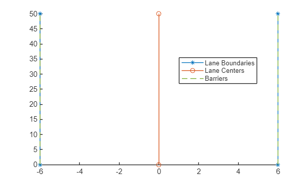 Figure contains an axes object. The axes object contains 3 objects of type line. These objects represent Lane Boundaries, Lane Centers, Barriers.