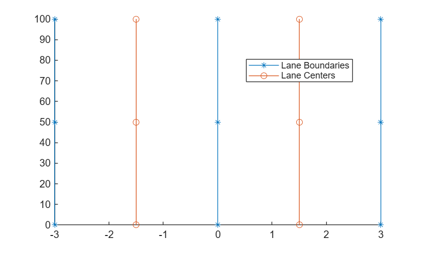 Figure contains an axes object. The axes object contains 2 objects of type line. These objects represent Lane Boundaries, Lane Centers.