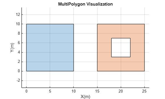 Figure contains an axes object. The axes object with title MultiPolygon Visualization, xlabel X(m), ylabel Y(m) contains 2 objects of type polygon.