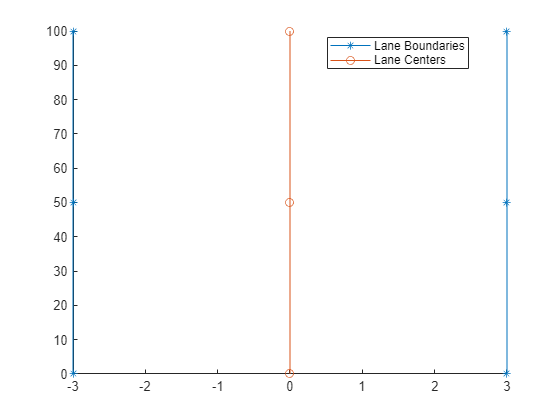 Figure contains an axes object. The axes object contains 2 objects of type line. These objects represent Lane Boundaries, Lane Centers.