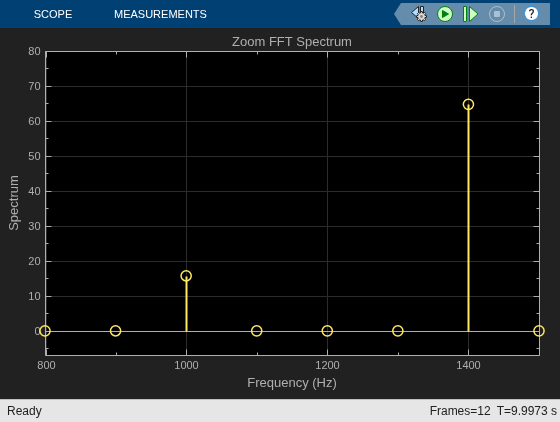 Analyze a Subband of Input Frequencies Using Zoom FFT