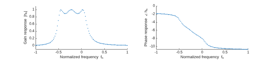 Figure contains 2 axes objects. Axes object 1 with xlabel Normalized frequency f_n, ylabel Gain response |h_n| contains an object of type scatter. Axes object 2 with xlabel Normalized frequency f_n, ylabel Phase response \angle h_n contains an object of type scatter.