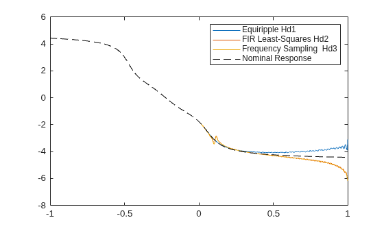 Figure contains an axes object. The axes object contains 4 objects of type line. These objects represent Equiripple Hd1, FIR Least-Squares Hd2, Frequency Sampling Hd3, Nominal Response.