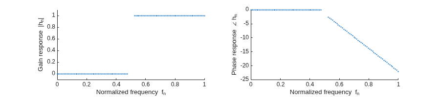 Figure contains 2 axes objects. Axes object 1 with xlabel Normalized frequency f_n, ylabel Gain response |h_n| contains an object of type scatter. Axes object 2 with xlabel Normalized frequency f_n, ylabel Phase response \angle h_n contains an object of type scatter.