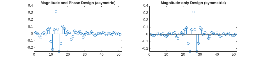 Figure contains 2 axes objects. Axes object 1 with title Magnitude and Phase Design (asymetric) contains an object of type stem. Axes object 2 with title Magnitude-only Design (symmetric) contains an object of type stem.