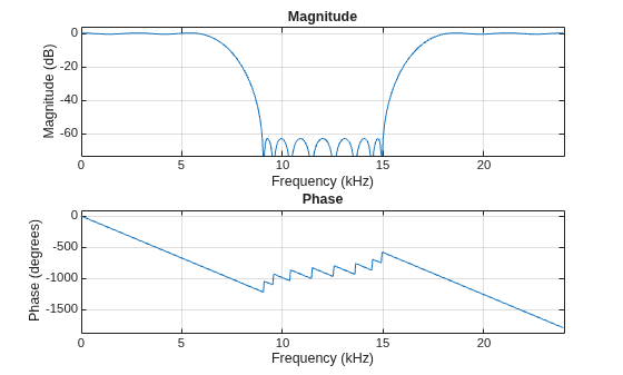 Figure contains 2 axes objects. Axes object 1 with title Phase, xlabel Frequency (kHz), ylabel Phase (degrees) contains an object of type line. Axes object 2 with title Magnitude, xlabel Frequency (kHz), ylabel Magnitude (dB) contains an object of type line.