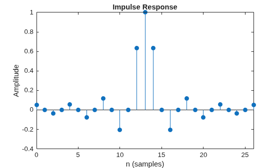 Figure contains an axes object. The axes object with title Impulse Response, xlabel n (samples), ylabel Amplitude contains an object of type stem.