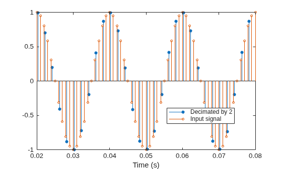 Figure contains an axes object. The axes object with xlabel Time (s) contains 2 objects of type stem. These objects represent Decimated by 2, Input signal.