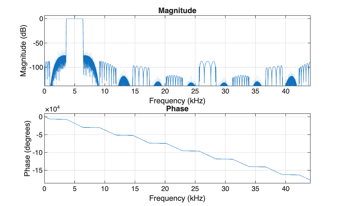 Figure contains 2 axes objects. Axes object 1 with title Phase, xlabel Frequency (kHz), ylabel Phase (degrees) contains an object of type line. Axes object 2 with title Magnitude, xlabel Frequency (kHz), ylabel Magnitude (dB) contains an object of type line.