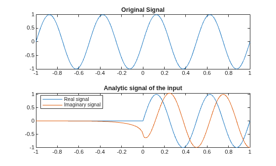 Figure contains 2 axes objects. Axes object 1 with title Original Signal contains an object of type line. Axes object 2 with title Analytic signal of the input contains 2 objects of type line. These objects represent Real signal, Imaginary signal.