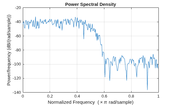 Figure contains an axes object. The axes object with title Power Spectral Density, xlabel Normalized Frequency ( times pi rad/sample), ylabel Power/frequency (dB/(rad/sample)) contains an object of type line.