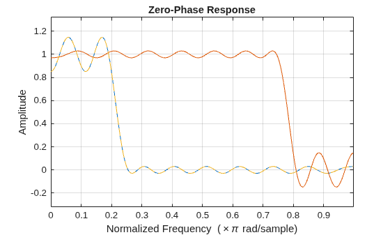 Figure contains an axes object. The axes object with title Zero-Phase Response, xlabel Normalized Frequency ( times pi rad/sample), ylabel Amplitude contains 3 objects of type line.