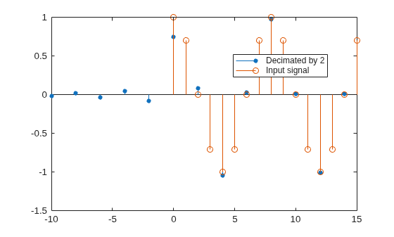 Figure contains an axes object. The axes object contains 2 objects of type stem. These objects represent Decimated by 2, Input signal.