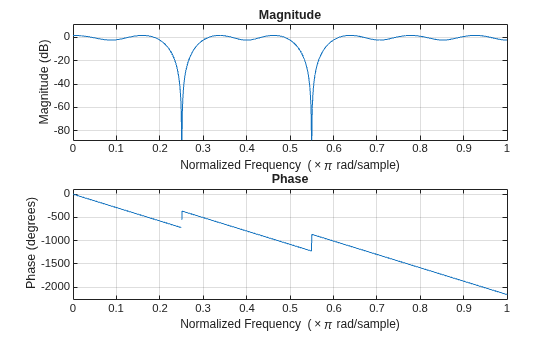 Figure contains 2 axes objects. Axes object 1 with title Phase, xlabel Normalized Frequency (\times\pi rad/sample), ylabel Phase (degrees) contains an object of type line. Axes object 2 with title Magnitude, xlabel Normalized Frequency (\times\pi rad/sample), ylabel Magnitude (dB) contains an object of type line.