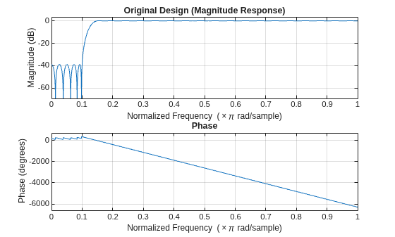 Figure contains 2 axes objects. Axes object 1 with title Phase, xlabel Normalized Frequency (\times\pi rad/sample), ylabel Phase (degrees) contains an object of type line. Axes object 2 with title Original Design (Magnitude Response), xlabel Normalized Frequency (\times\pi rad/sample), ylabel Magnitude (dB) contains an object of type line.