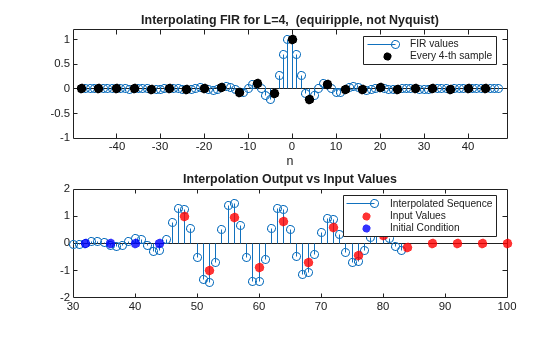 Design of Decimators and Interpolators