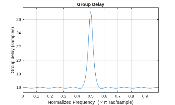 Figure contains an axes object. The axes object with title Group Delay, xlabel Normalized Frequency ( times pi rad/sample), ylabel Group delay (samples) contains an object of type line.