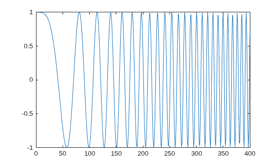 Figure contains an axes object. The axes object contains an object of type line.