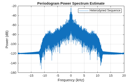 Figure contains an axes object. The axes object with title Periodogram Power Spectrum Estimate, xlabel Frequency (kHz), ylabel Power (dB) contains an object of type line. This object represents Heterodyned Sequence.