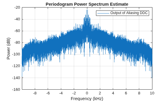 Figure contains an axes object. The axes object with title Periodogram Power Spectrum Estimate, xlabel Frequency (kHz), ylabel Power (dB) contains an object of type line. This object represents Output of Aliasing DDC.