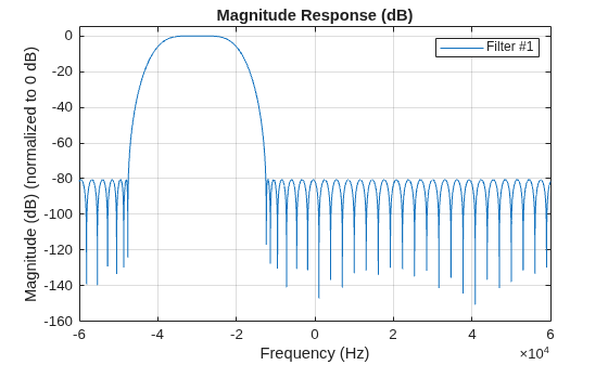 Figure contains an axes object. The axes object with title Magnitude Response (dB), xlabel Frequency (Hz), ylabel Magnitude (dB) (normalized to 0 dB) contains an object of type line. This object represents Filter #1.