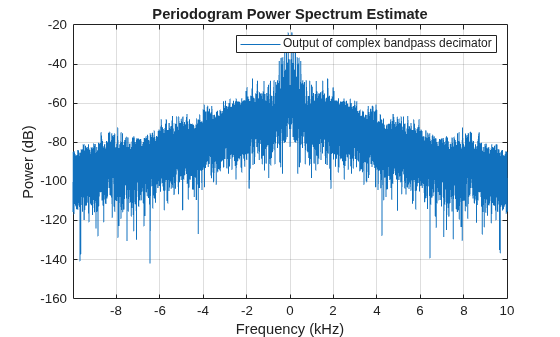 Figure contains an axes object. The axes object with title Periodogram Power Spectrum Estimate, xlabel Frequency (kHz), ylabel Power (dB) contains an object of type line. This object represents Output of complex bandpass decimator.