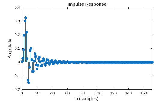 Figure contains an axes object. The axes object with title Impulse Response, xlabel n (samples), ylabel Amplitude contains an object of type stem.