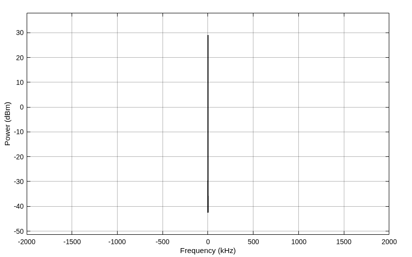 Figure Spectrum of Chirp Signal contains an axes object. The axes object with xlabel Frequency (kHz), ylabel Power (dBm) contains an object of type line. This object represents Channel 1.