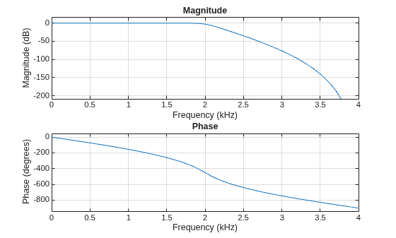 Figure contains 2 axes objects. Axes object 1 with title Phase, xlabel Frequency (kHz), ylabel Phase (degrees) contains an object of type line. Axes object 2 with title Magnitude, xlabel Frequency (kHz), ylabel Magnitude (dB) contains an object of type line.