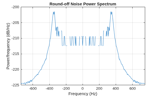 Figure contains an axes object. The axes object with title Round-off Noise Power Spectrum, xlabel Frequency (Hz), ylabel Power/frequency (dB/Hz) contains an object of type line.