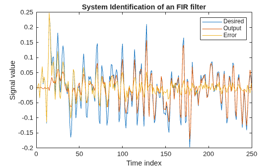 Figure contains an axes object. The axes object with title System Identification of an FIR filter, xlabel Time index, ylabel Signal value contains 3 objects of type line. These objects represent Desired, Output, Error.
