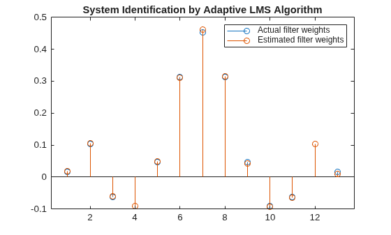 Figure contains an axes object. The axes object with title System Identification by Adaptive LMS Algorithm contains 2 objects of type stem. These objects represent Actual filter weights, Estimated filter weights.