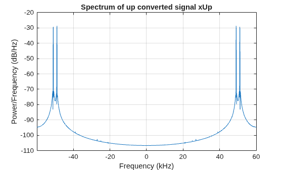 Figure contains an axes object. The axes object with title Spectrum of up converted signal xUp, xlabel Frequency (kHz), ylabel Power/Frequency (dB/Hz) contains an object of type line.