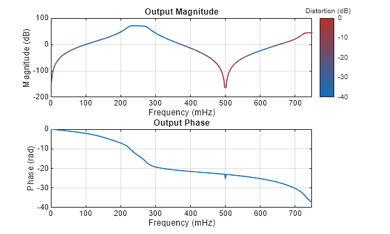 Figure Output spectrum (one sided) contains 2 axes objects. Axes object 1 with title Output Magnitude, xlabel Frequency (mHz), ylabel Magnitude (dB) contains an object of type patch. Axes object 2 with title Output Phase, xlabel Frequency (mHz), ylabel Phase (rad) contains an object of type line.