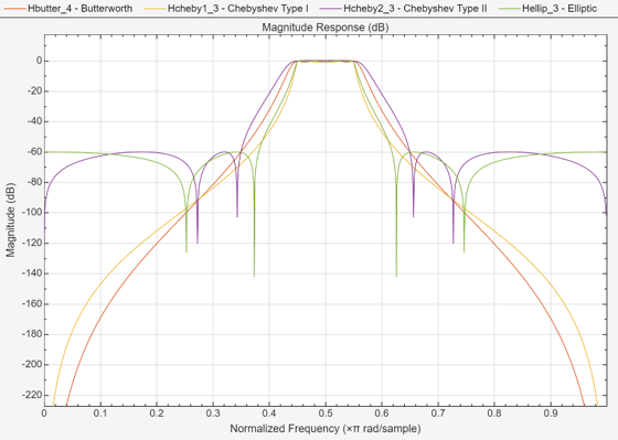 Figure Figure 6: Magnitude Response (dB) contains an axes object. The axes object with title Magnitude Response (dB), xlabel Normalized Frequency ( times pi blank rad/sample), ylabel Magnitude (dB) contains 5 objects of type line. These objects represent Butterworth, Chebyshev Type I, Chebyshev Type II, Elliptic.