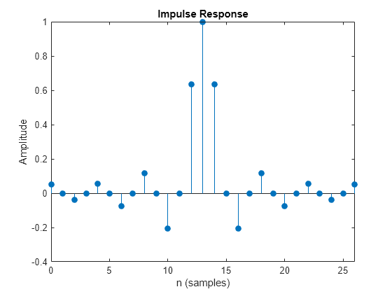 Figure contains an axes object. The axes object with title Impulse Response, xlabel n (samples), ylabel Amplitude contains an object of type stem.