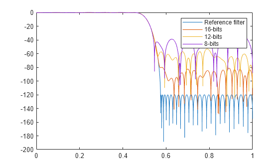Figure contains an axes object. The axes object contains 4 objects of type line. These objects represent Reference filter, 16-bits, 12-bits, 8-bits.