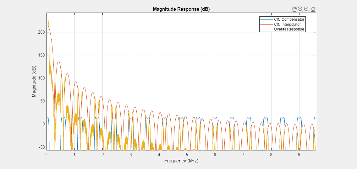 {"String":"Figure Figure 4: Magnitude Response (dB) contains an axes object. The axes object with title Magnitude Response (dB) contains 3 objects of type line. These objects represent CIC Compensator, CIC Interpolator, Overall Response.","Tex":"Magnitude Response (dB)","LaTex":[]}