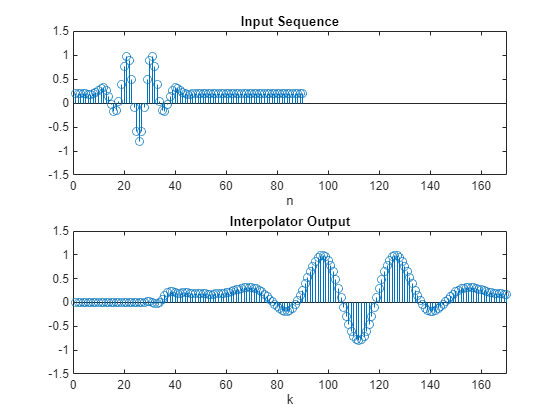 Figure contains 2 axes objects. Axes object 1 with title Input Sequence, xlabel n contains an object of type stem. Axes object 2 with title Interpolator Output, xlabel k contains an object of type stem.