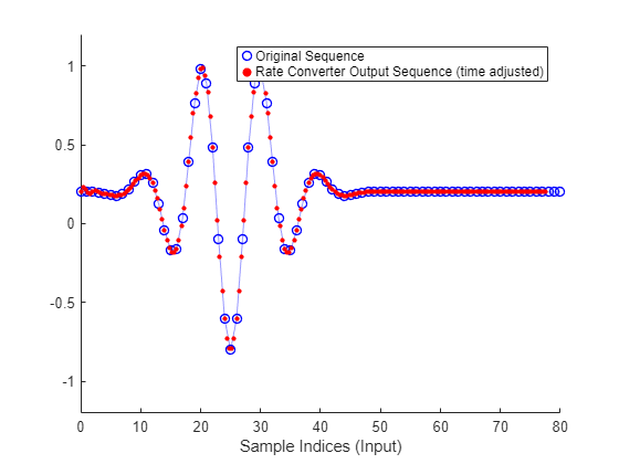 Figure contains an axes object. The axes object with xlabel Sample Indices (Input) contains 2 objects of type line, scatter. One or more of the lines displays its values using only markers These objects represent Original Sequence, Rate Converter Output Sequence (time adjusted).