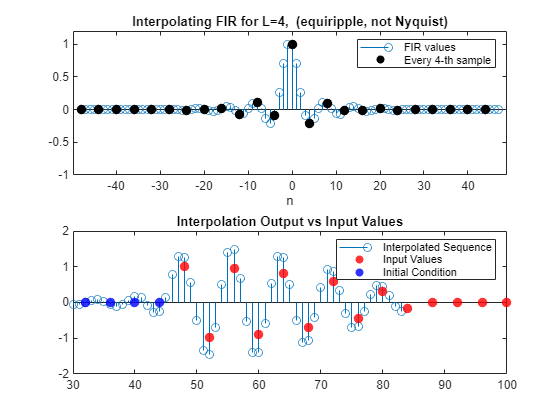 Figure contains 2 axes objects. Axes object 1 with title Interpolating FIR for L=4, (equiripple, not Nyquist), xlabel n contains 2 objects of type stem, scatter. These objects represent FIR values, Every 4-th sample. Axes object 2 with title Interpolation Output vs Input Values contains 3 objects of type stem, scatter. These objects represent Interpolated Sequence, Input Values, Initial Condition.