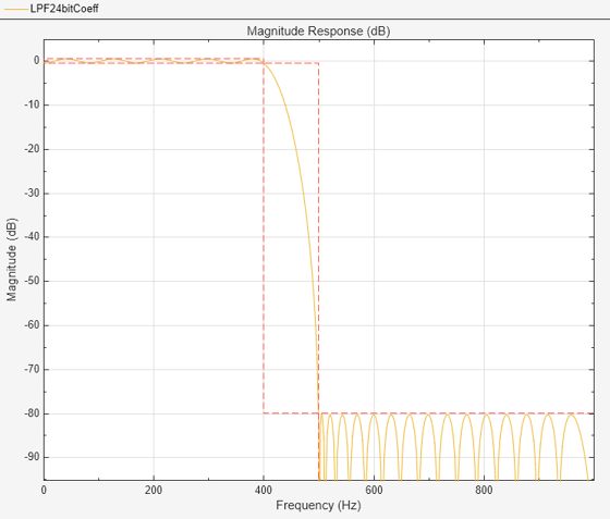 stopband rejection in matlab filter designer