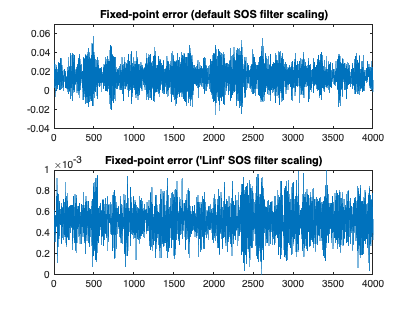 Figure contains 2 axes objects. Axes object 1 with title Fixed-point error (default SOS filter scaling) contains an object of type line. Axes object 2 with title Fixed-point error ('Linf' SOS filter scaling) contains an object of type line.