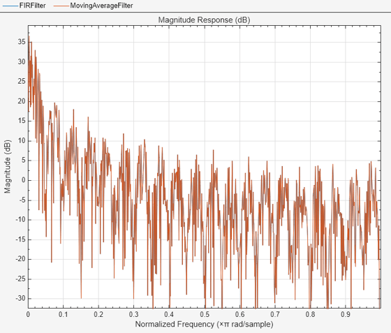 expression for the moving average matlab b(k)