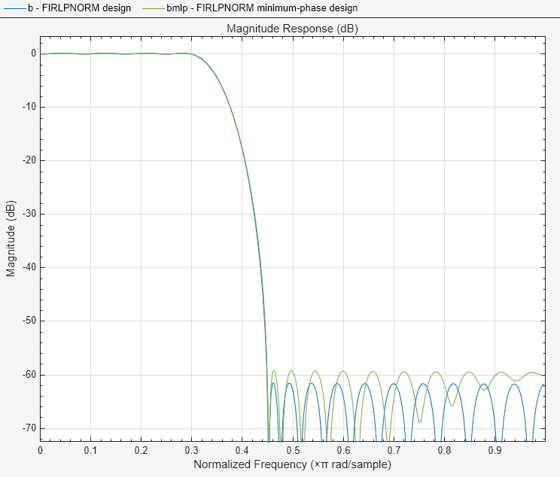 {"String":"Figure Magnitude Response (dB) contains an axes object. The axes object with title Magnitude Response (dB) contains 2 objects of type line. These objects represent FIRLPNORM design, FIRLPNORM minimum-phase design.","Tex":"Magnitude Response (dB)","LaTex":[]}